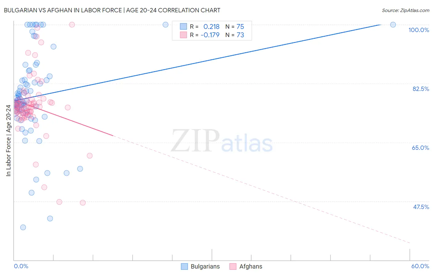 Bulgarian vs Afghan In Labor Force | Age 20-24