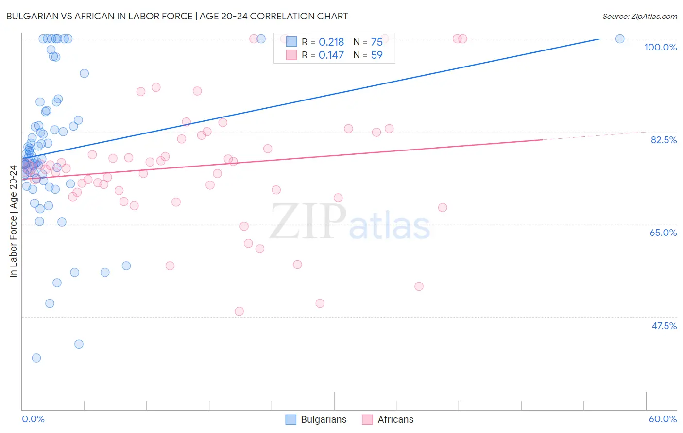 Bulgarian vs African In Labor Force | Age 20-24