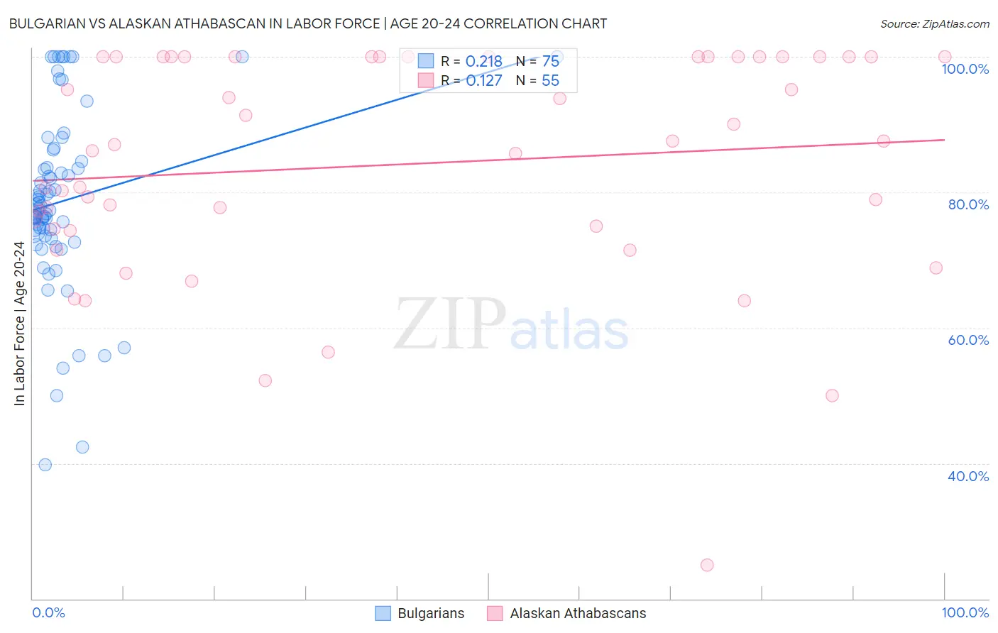 Bulgarian vs Alaskan Athabascan In Labor Force | Age 20-24
