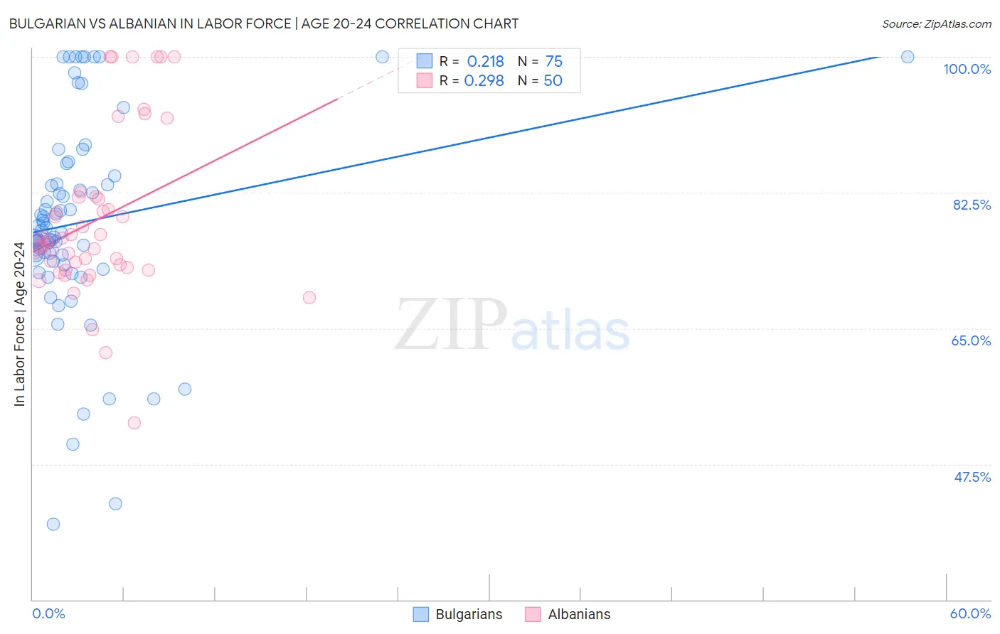 Bulgarian vs Albanian In Labor Force | Age 20-24