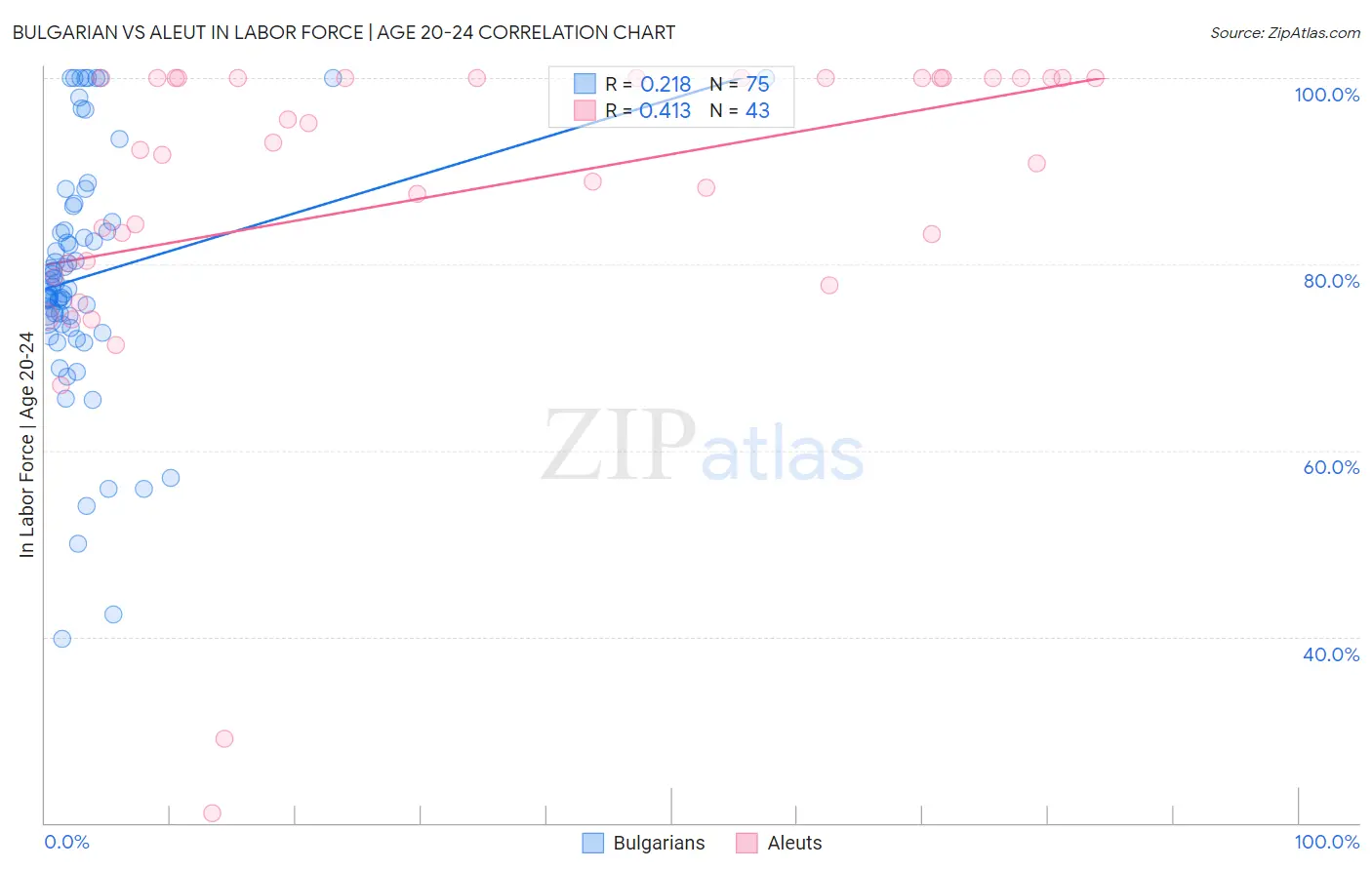 Bulgarian vs Aleut In Labor Force | Age 20-24