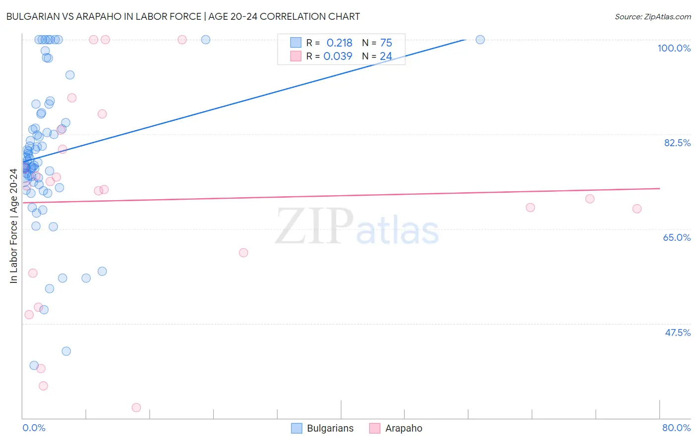 Bulgarian vs Arapaho In Labor Force | Age 20-24