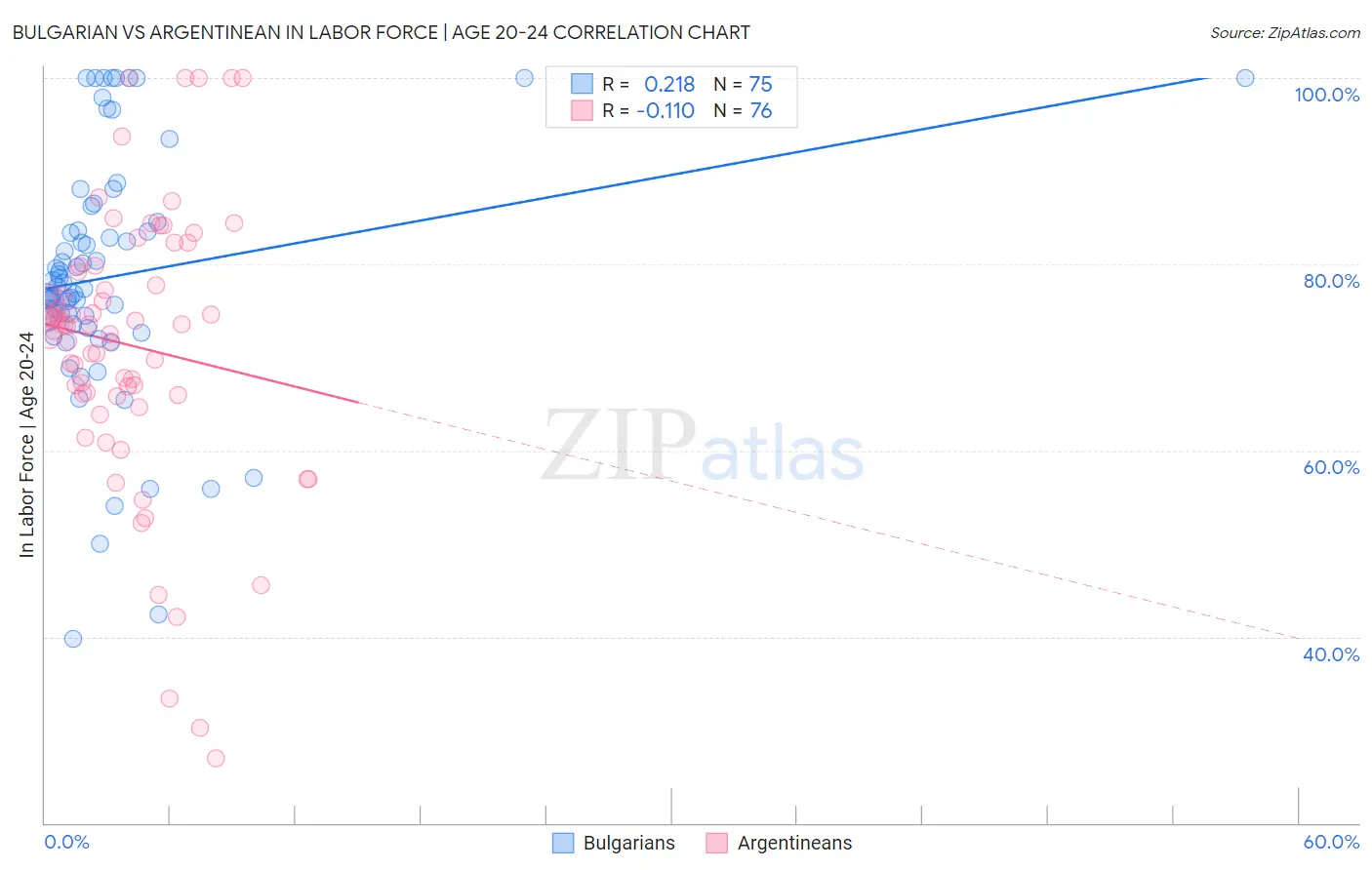 Bulgarian vs Argentinean In Labor Force | Age 20-24