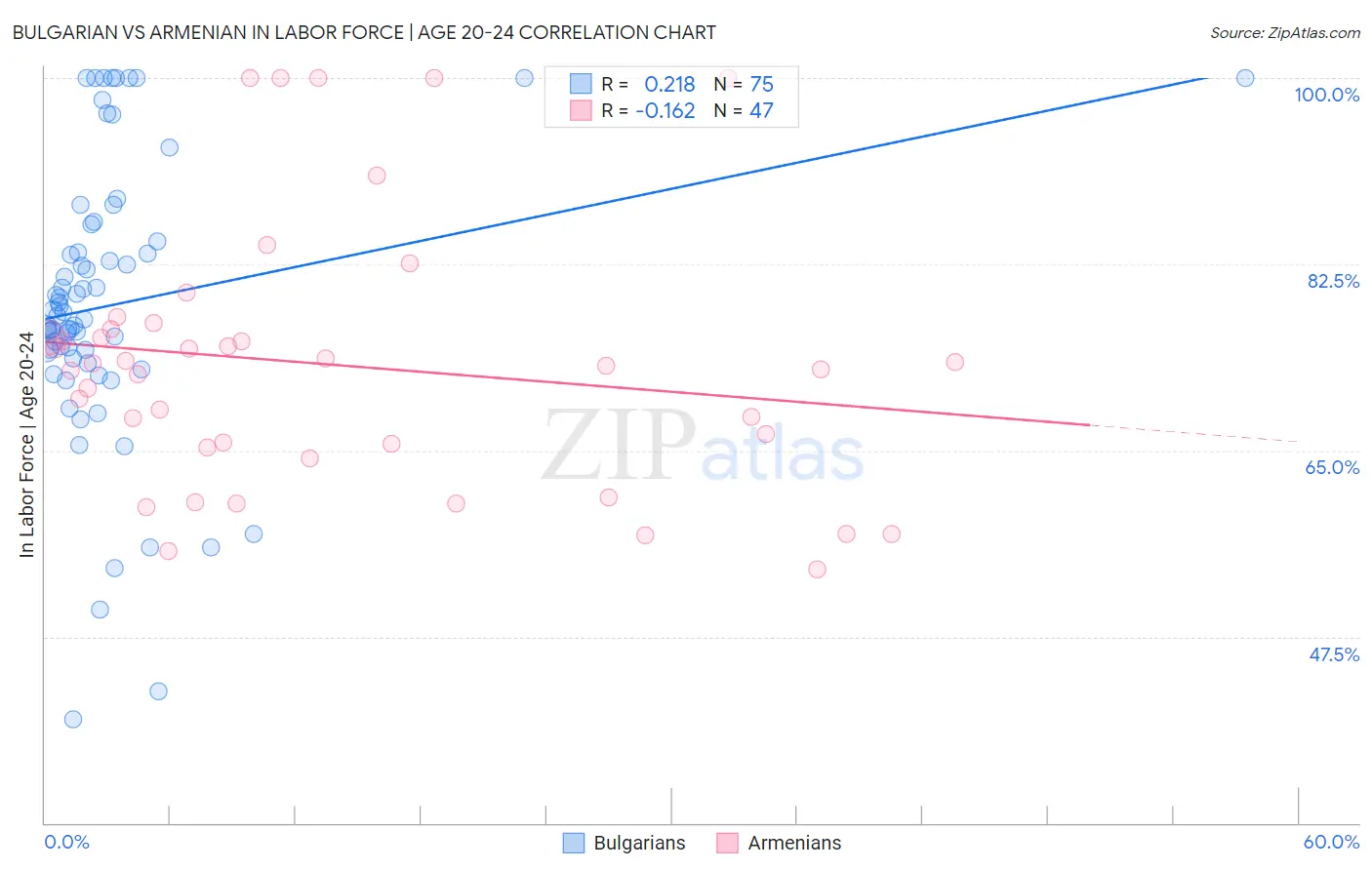 Bulgarian vs Armenian In Labor Force | Age 20-24