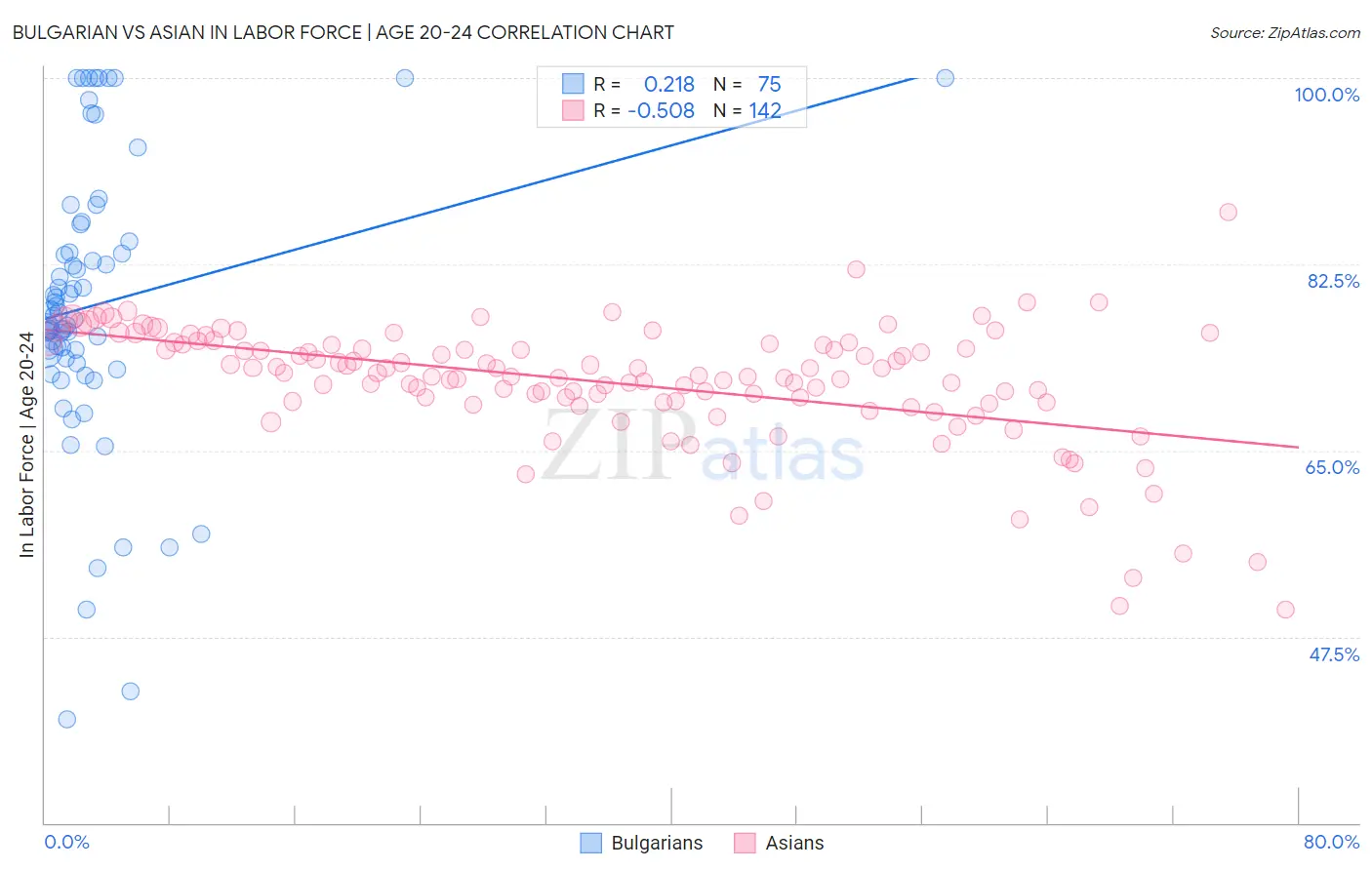 Bulgarian vs Asian In Labor Force | Age 20-24