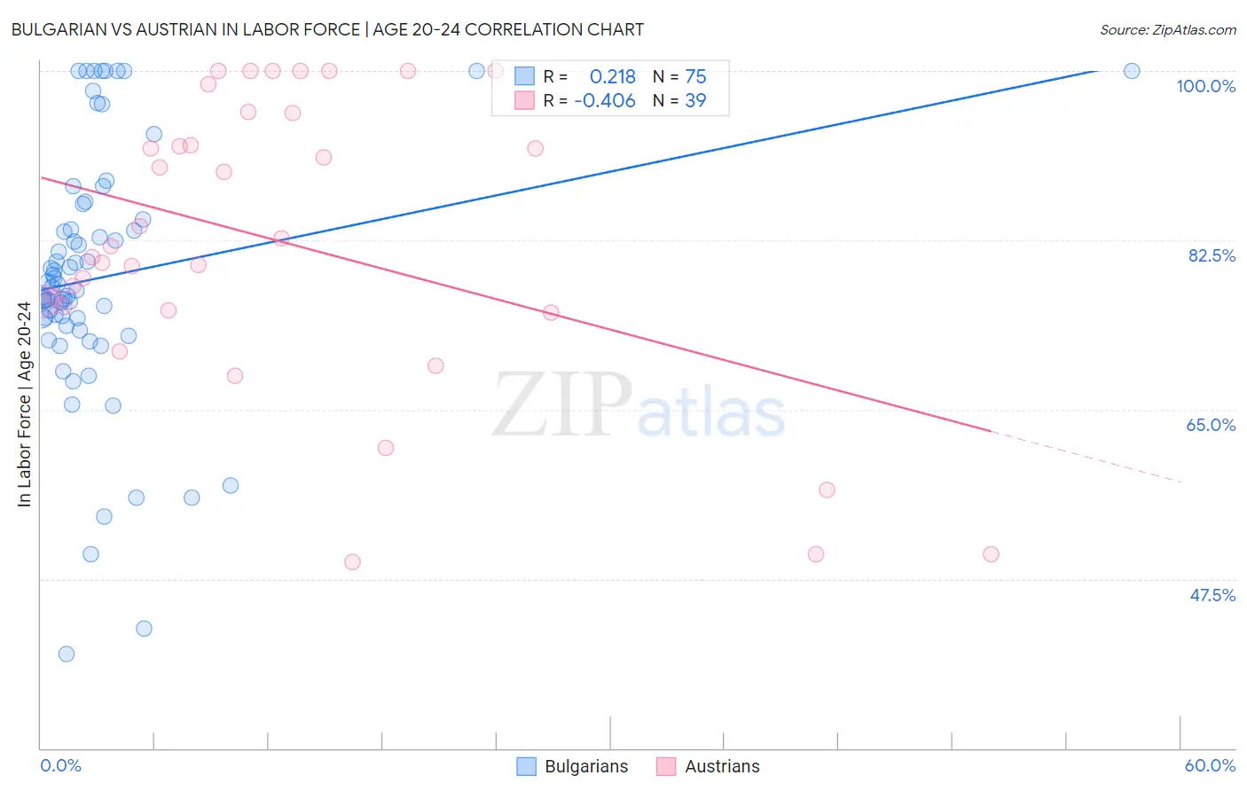 Bulgarian vs Austrian In Labor Force | Age 20-24