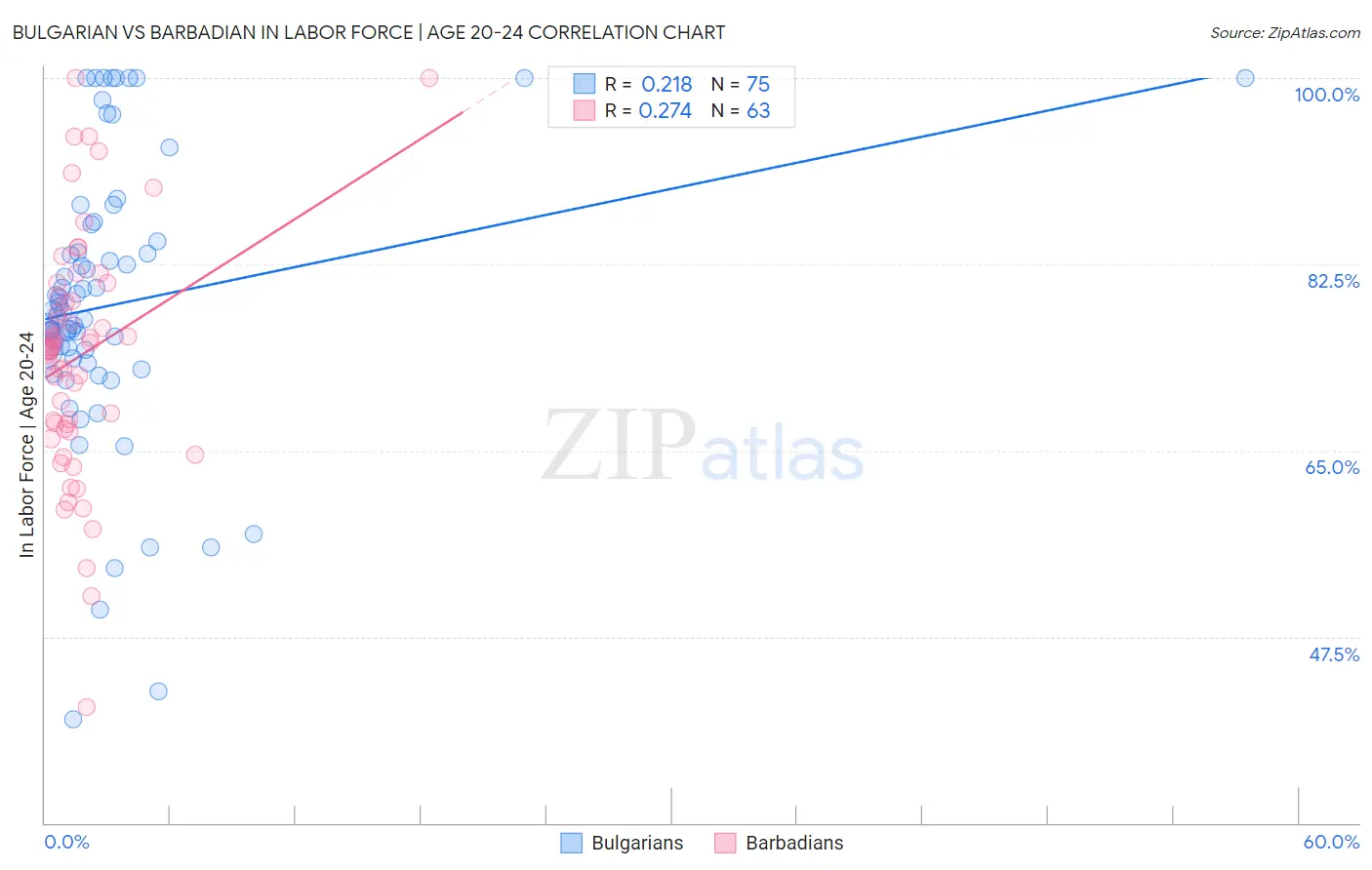 Bulgarian vs Barbadian In Labor Force | Age 20-24