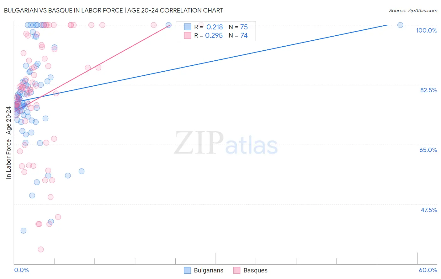 Bulgarian vs Basque In Labor Force | Age 20-24