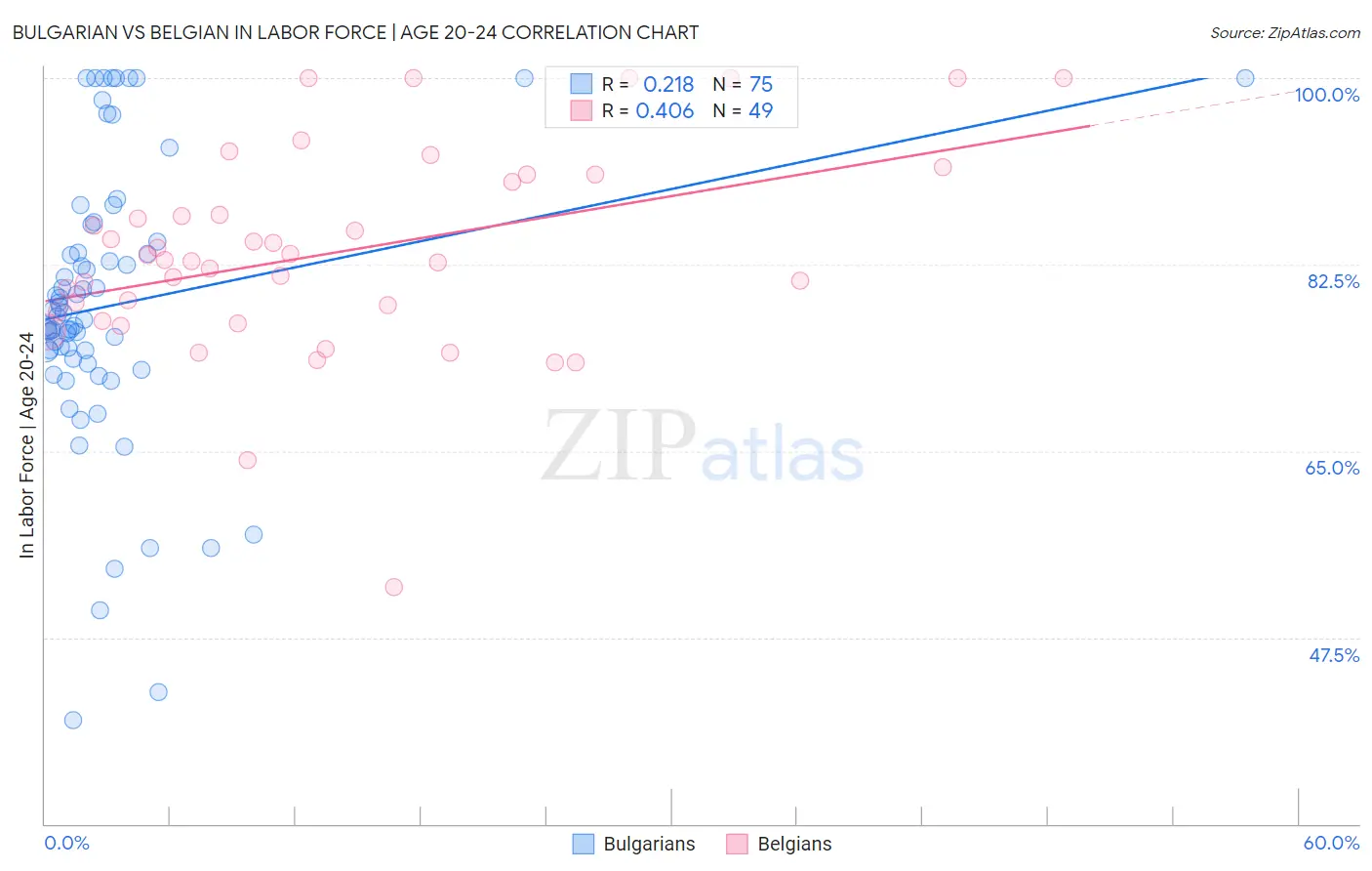 Bulgarian vs Belgian In Labor Force | Age 20-24