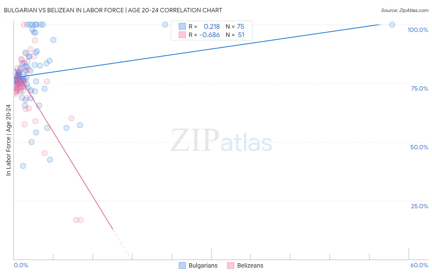 Bulgarian vs Belizean In Labor Force | Age 20-24