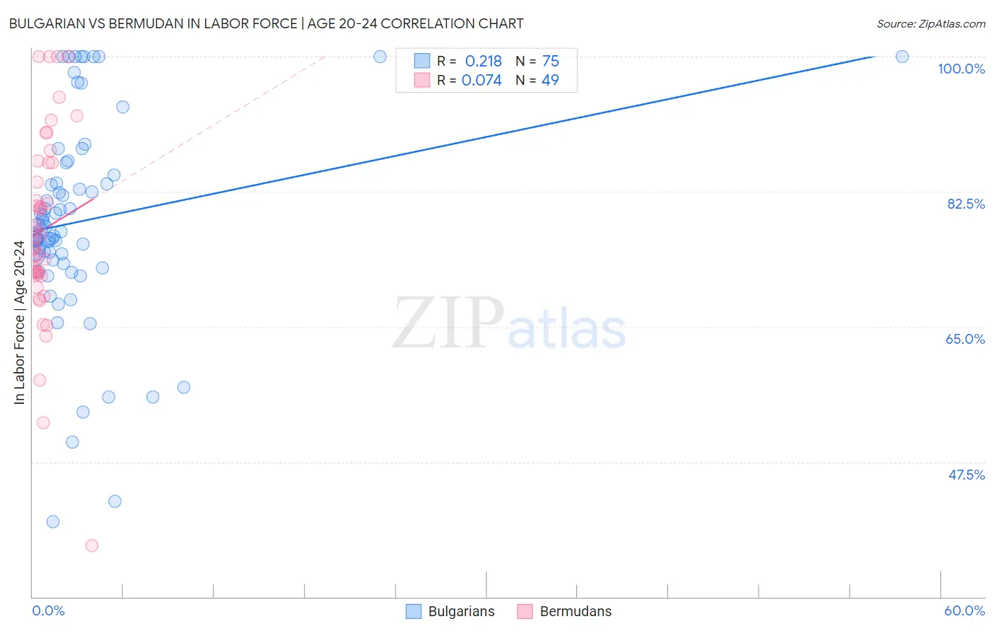 Bulgarian vs Bermudan In Labor Force | Age 20-24