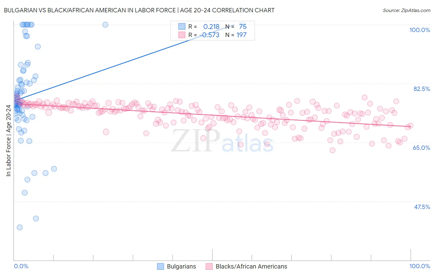 Bulgarian vs Black/African American In Labor Force | Age 20-24