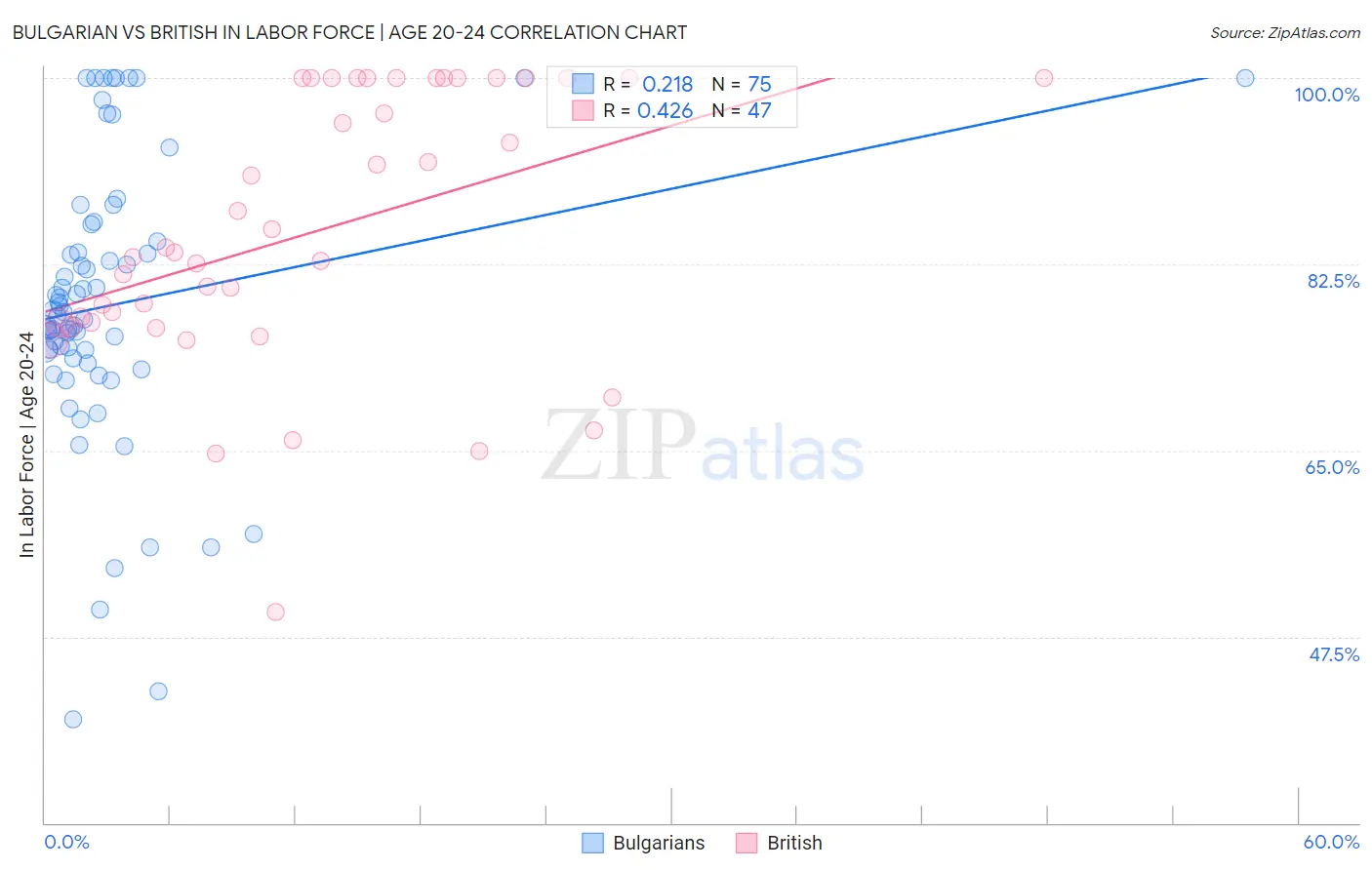 Bulgarian vs British In Labor Force | Age 20-24