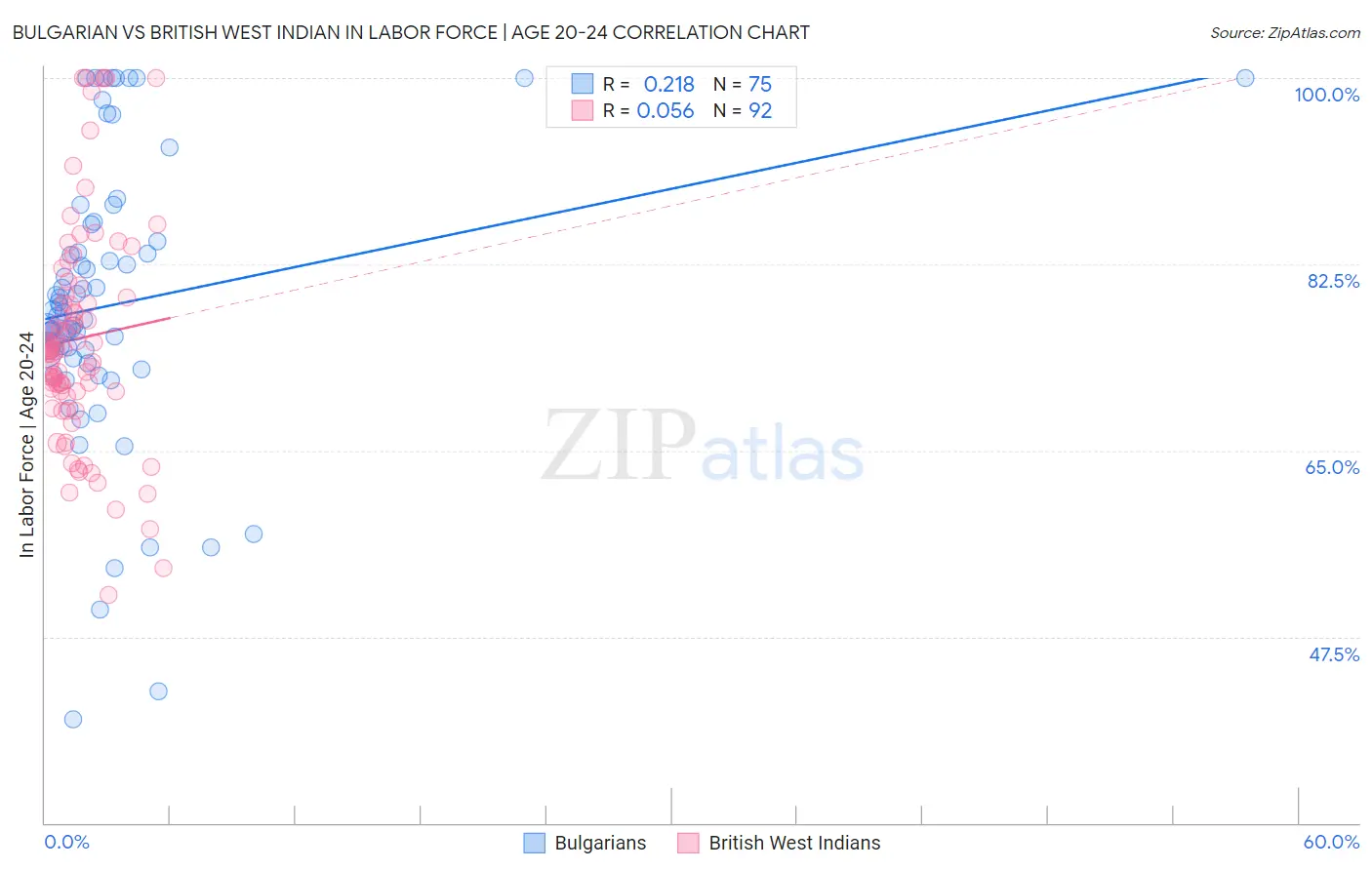 Bulgarian vs British West Indian In Labor Force | Age 20-24