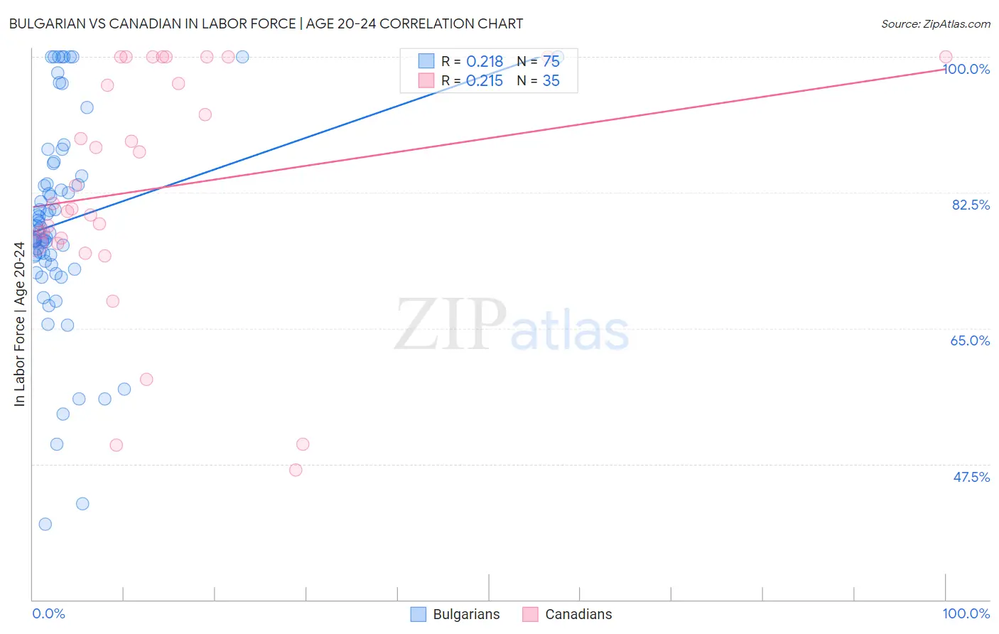 Bulgarian vs Canadian In Labor Force | Age 20-24