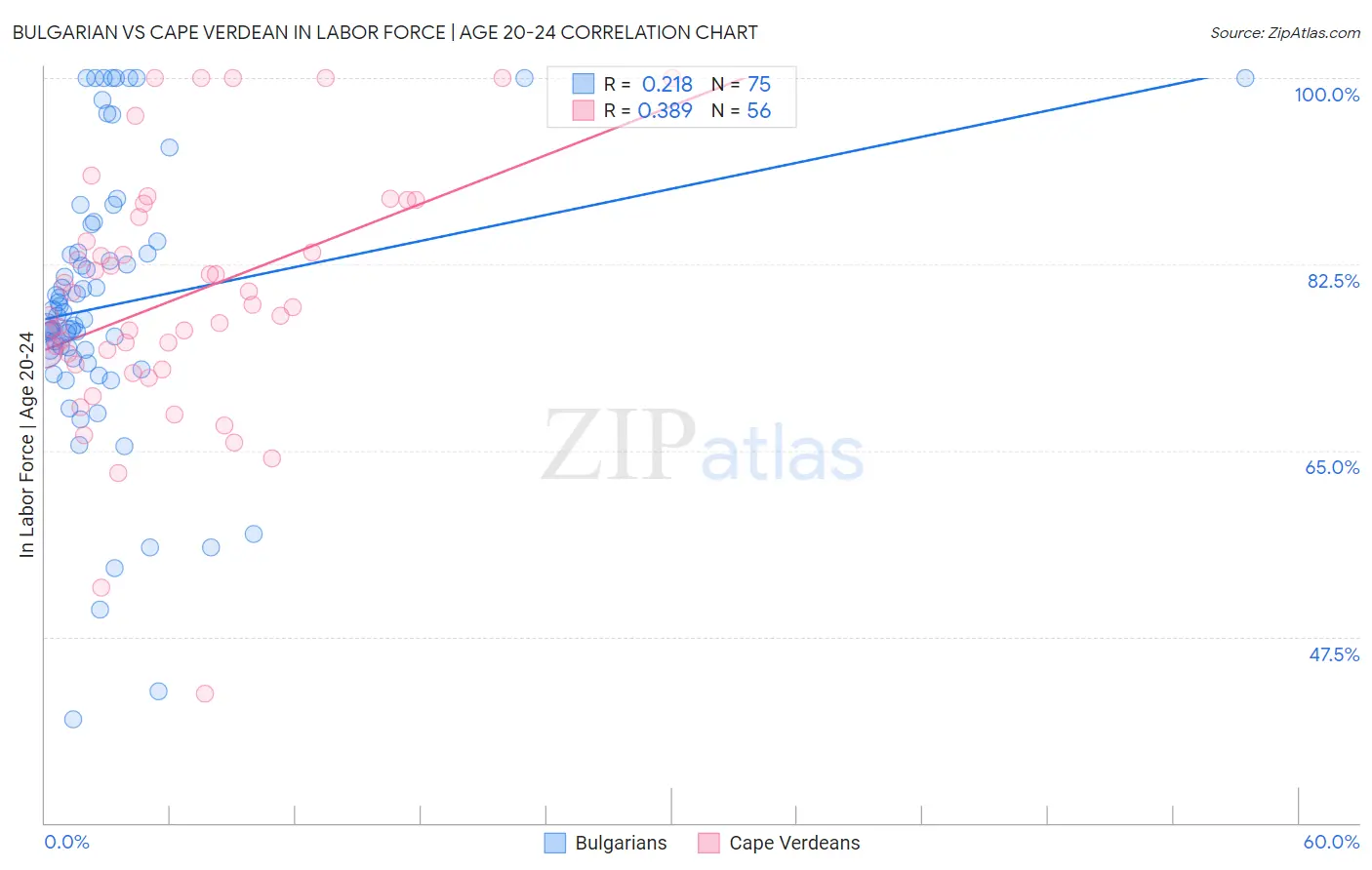 Bulgarian vs Cape Verdean In Labor Force | Age 20-24