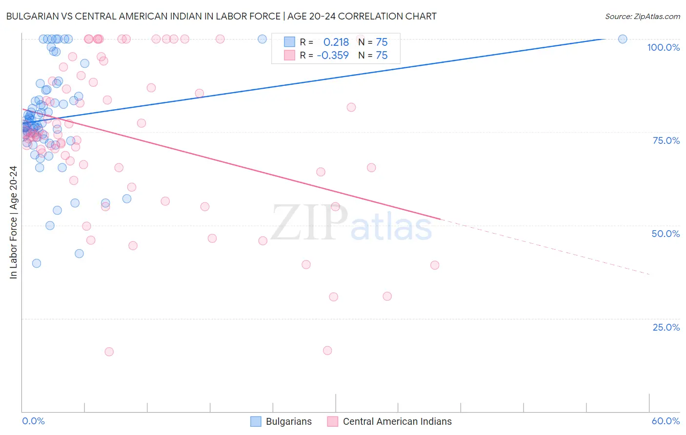Bulgarian vs Central American Indian In Labor Force | Age 20-24
