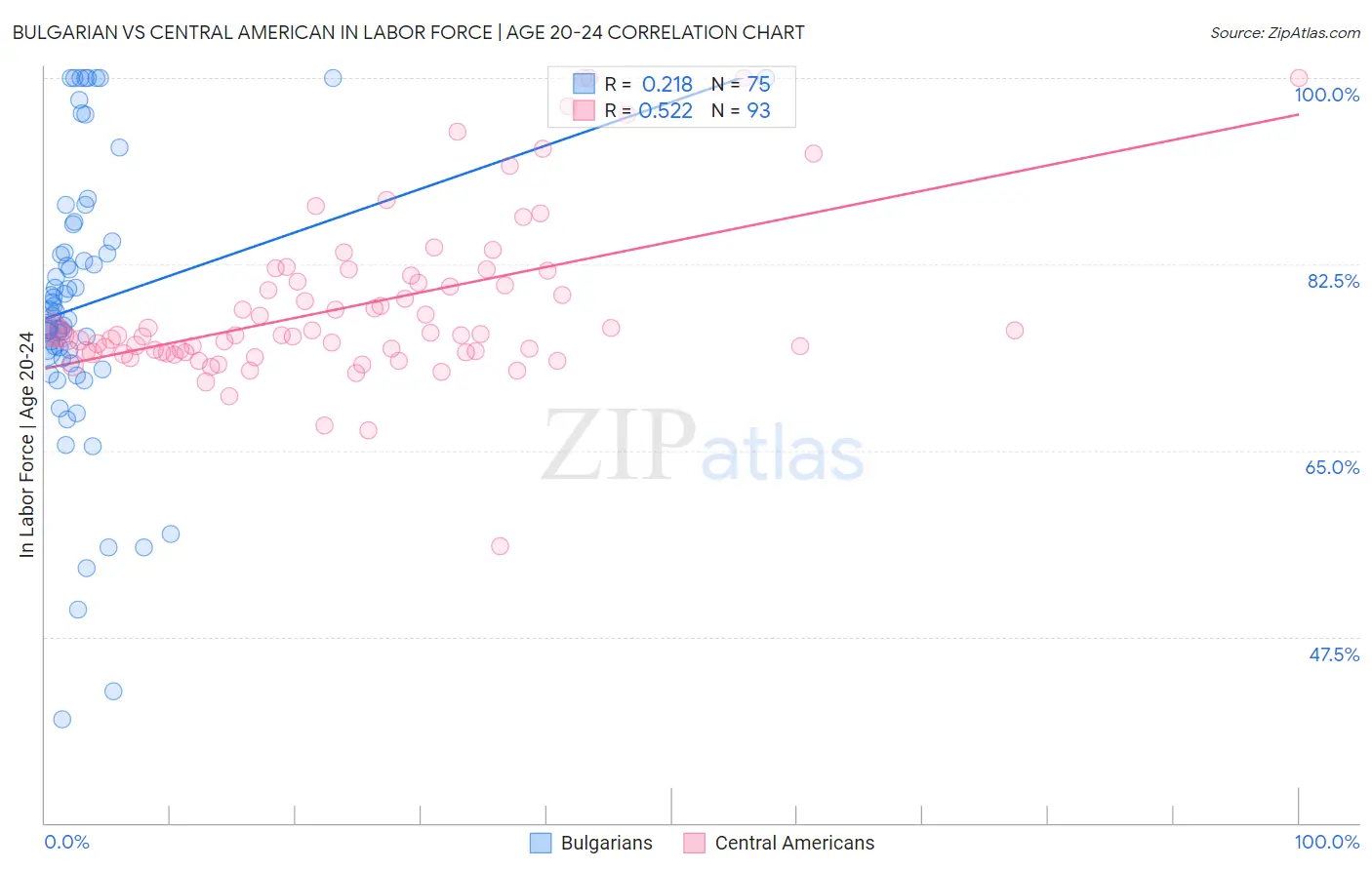 Bulgarian vs Central American In Labor Force | Age 20-24