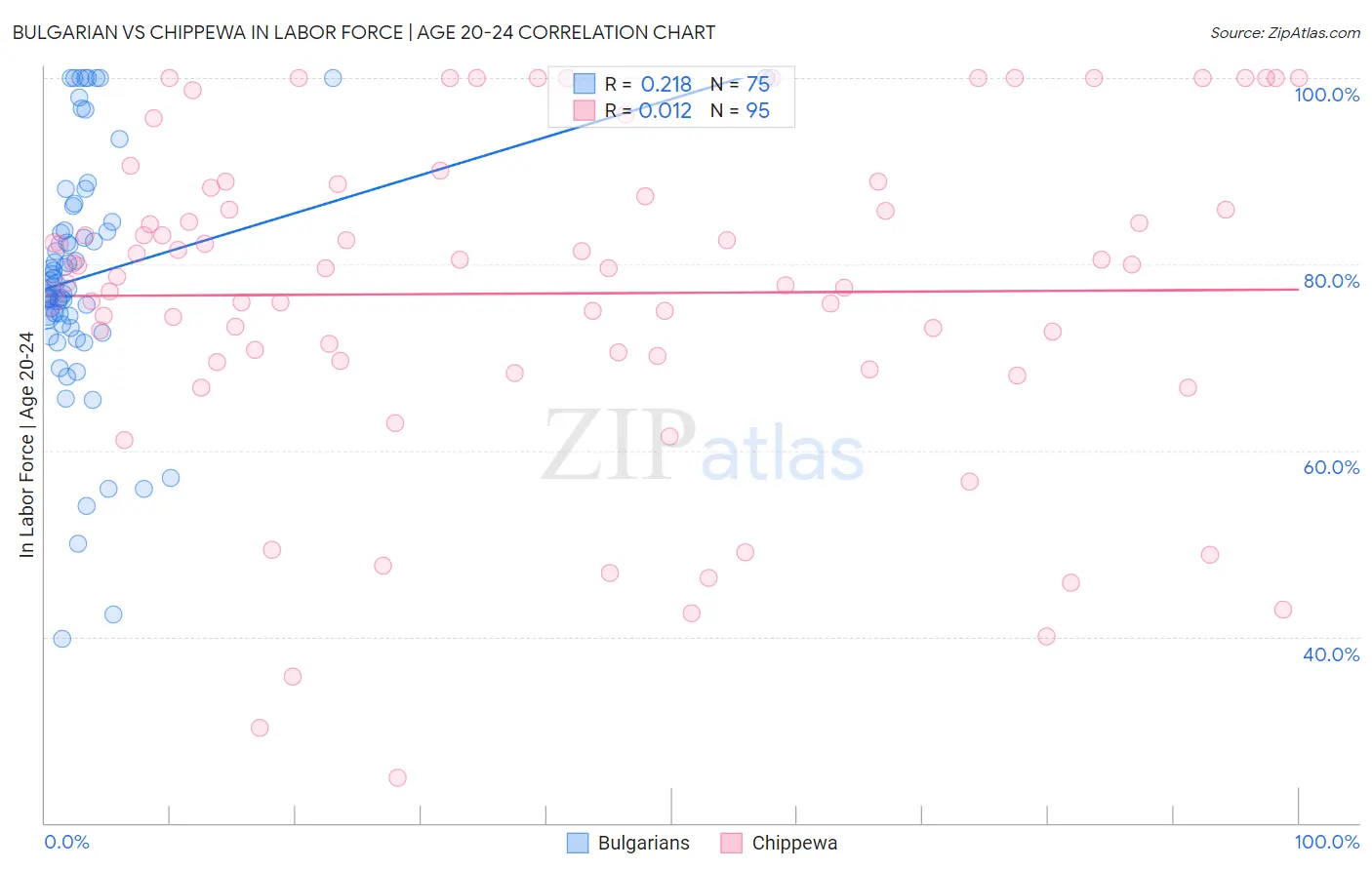 Bulgarian vs Chippewa In Labor Force | Age 20-24