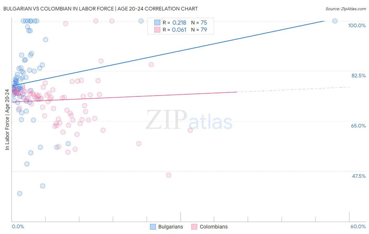 Bulgarian vs Colombian In Labor Force | Age 20-24