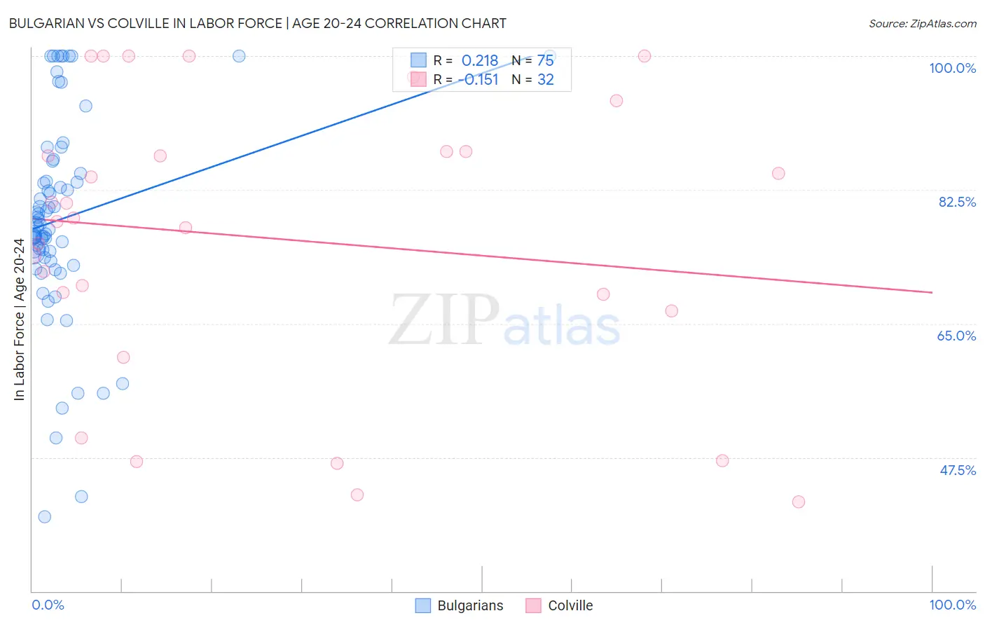 Bulgarian vs Colville In Labor Force | Age 20-24