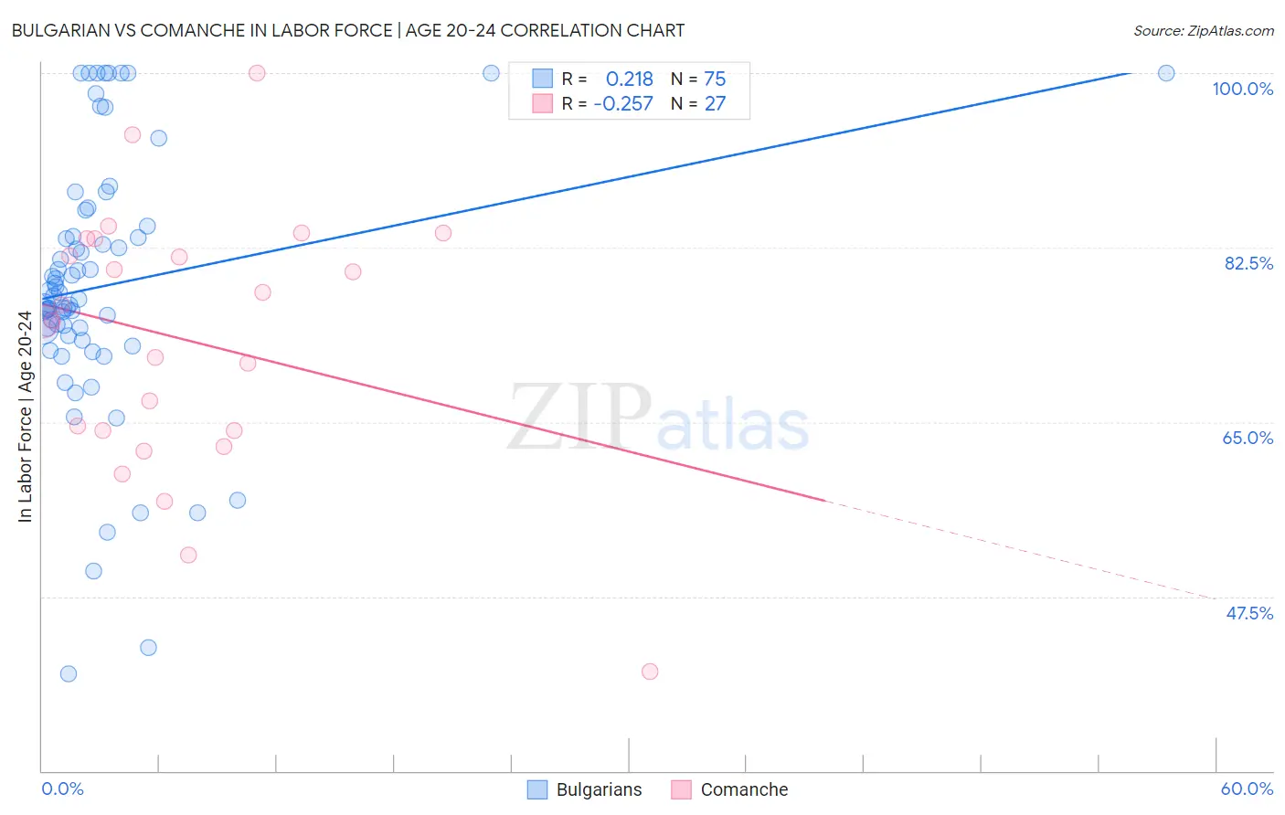 Bulgarian vs Comanche In Labor Force | Age 20-24