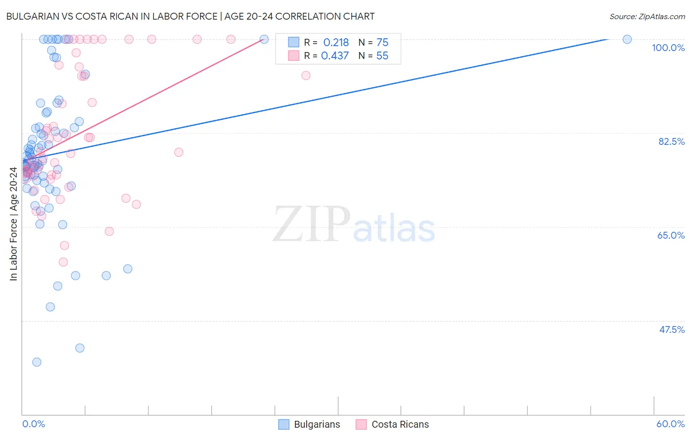 Bulgarian vs Costa Rican In Labor Force | Age 20-24