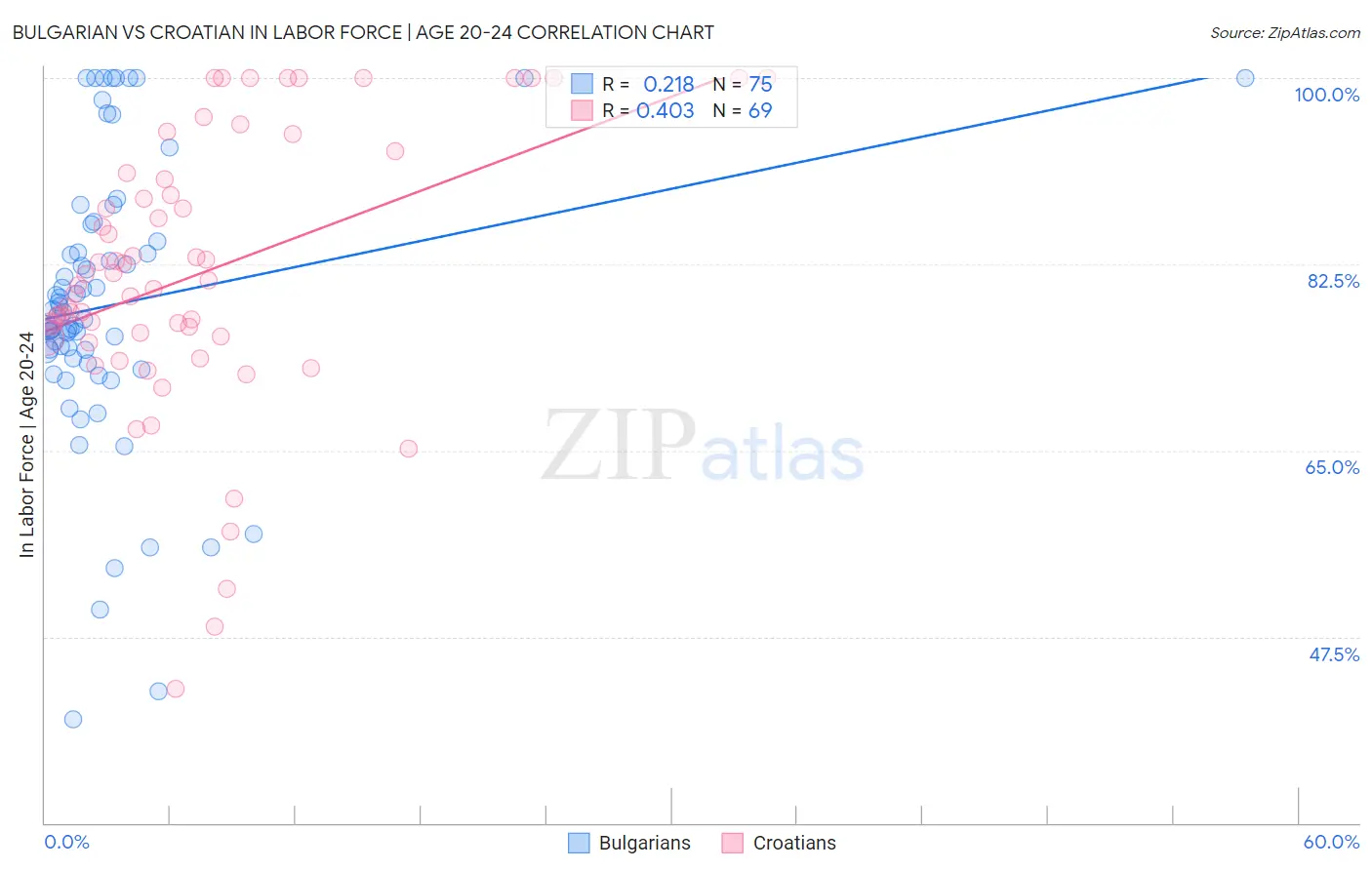 Bulgarian vs Croatian In Labor Force | Age 20-24