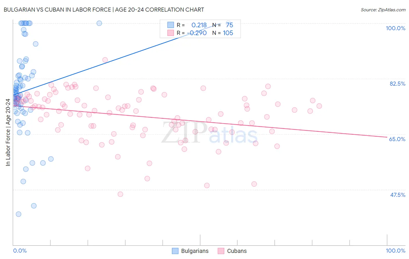 Bulgarian vs Cuban In Labor Force | Age 20-24