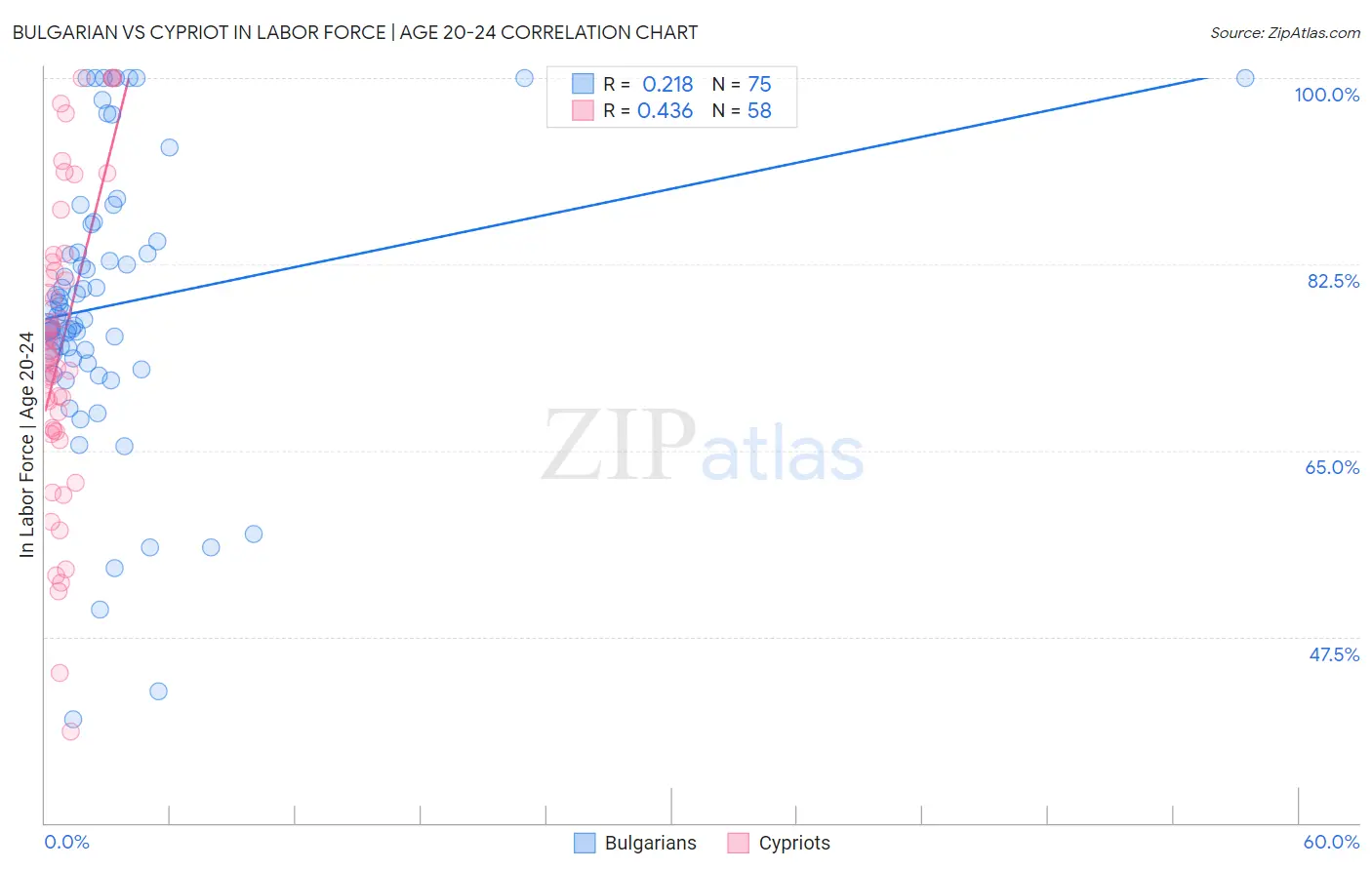 Bulgarian vs Cypriot In Labor Force | Age 20-24