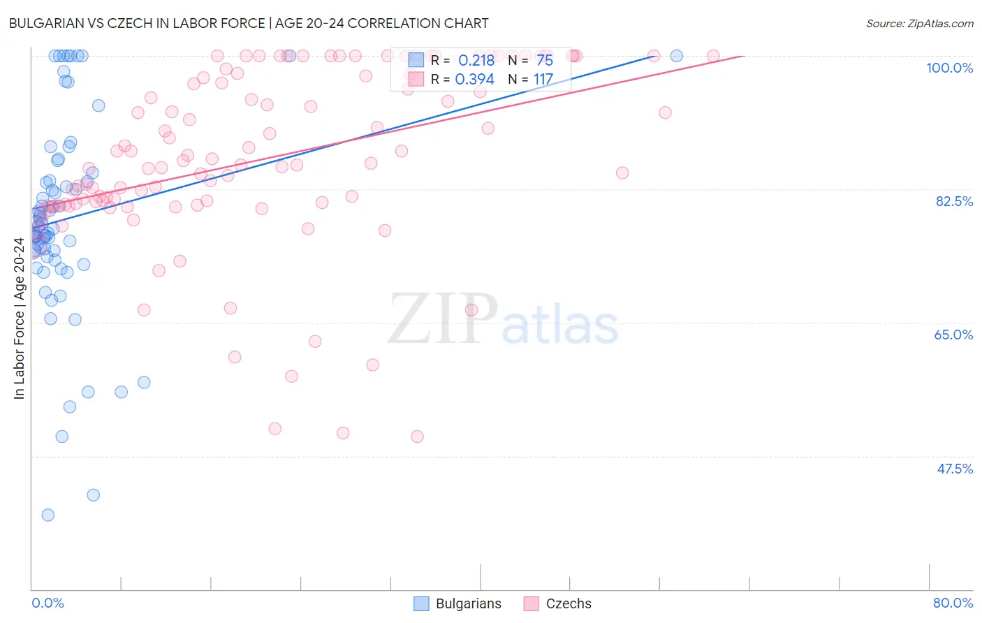 Bulgarian vs Czech In Labor Force | Age 20-24