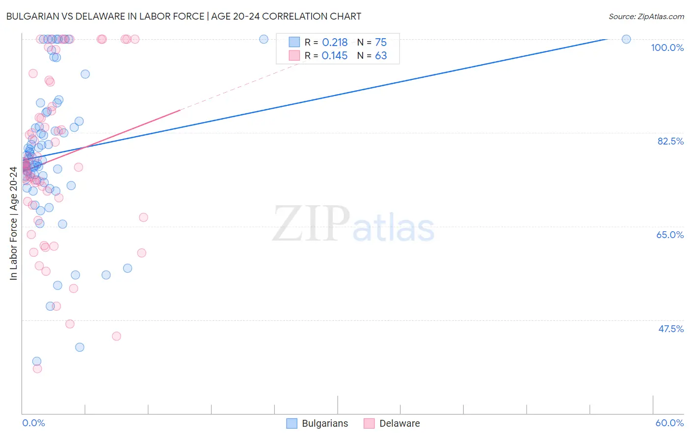 Bulgarian vs Delaware In Labor Force | Age 20-24
