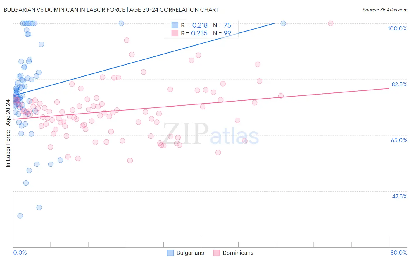 Bulgarian vs Dominican In Labor Force | Age 20-24
