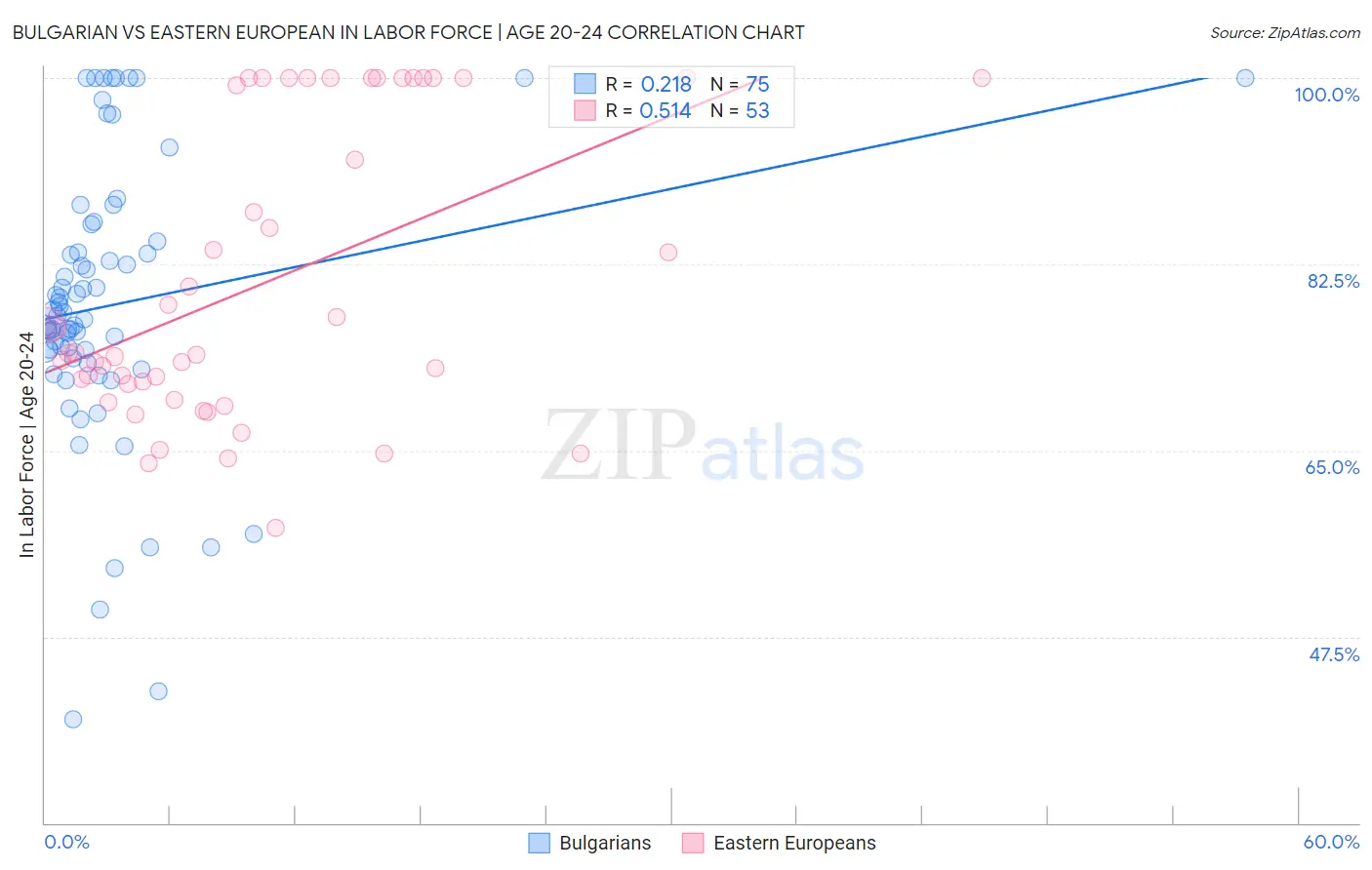 Bulgarian vs Eastern European In Labor Force | Age 20-24