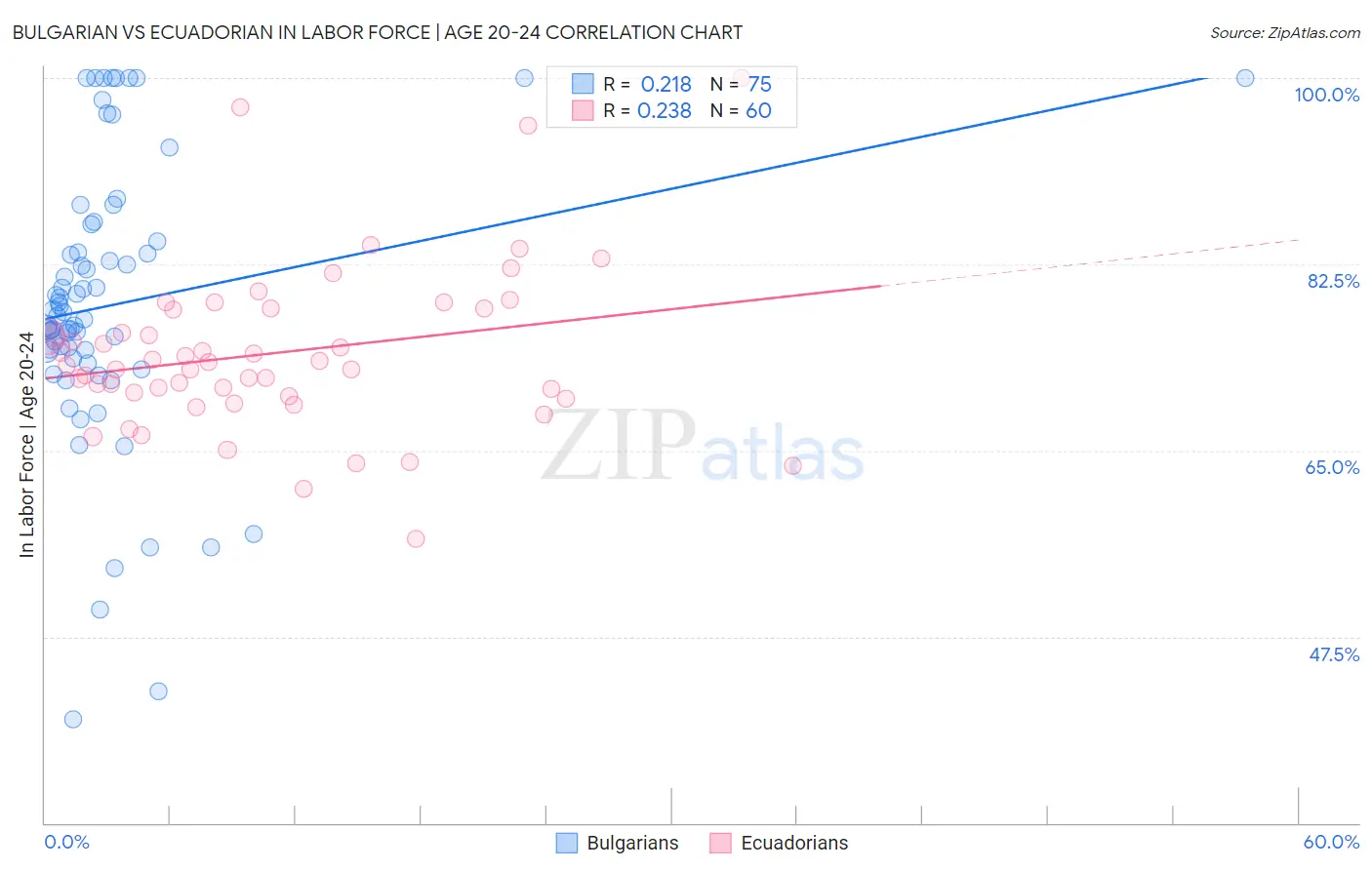 Bulgarian vs Ecuadorian In Labor Force | Age 20-24