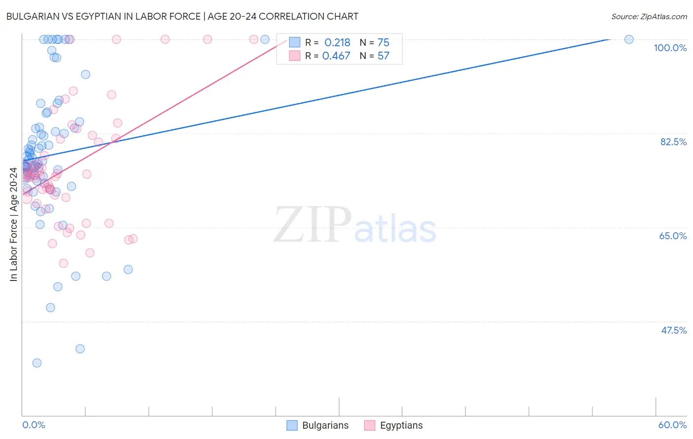 Bulgarian vs Egyptian In Labor Force | Age 20-24