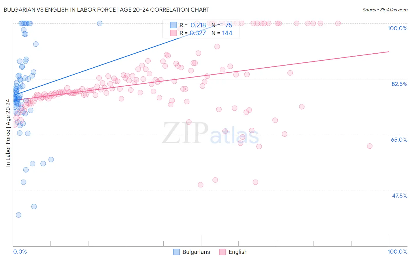 Bulgarian vs English In Labor Force | Age 20-24