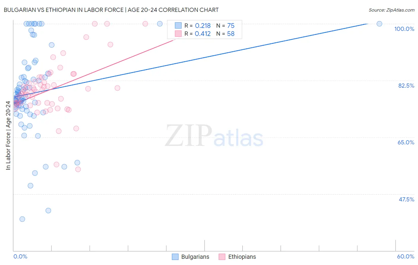 Bulgarian vs Ethiopian In Labor Force | Age 20-24