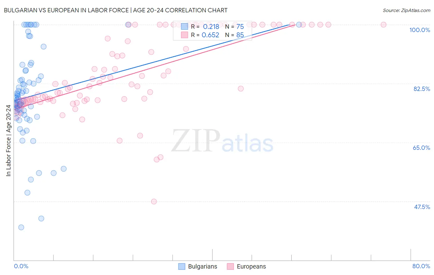Bulgarian vs European In Labor Force | Age 20-24
