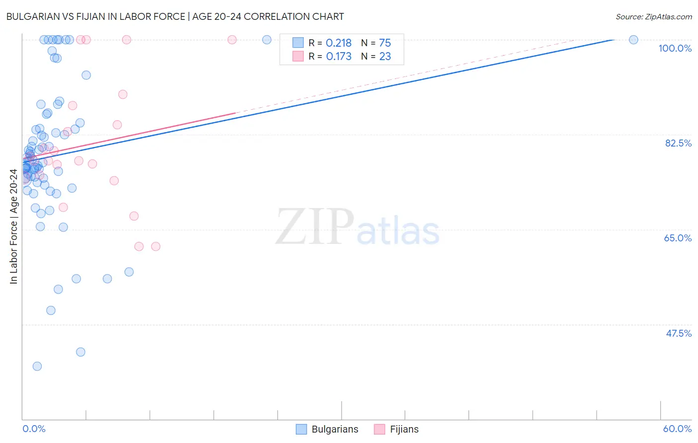 Bulgarian vs Fijian In Labor Force | Age 20-24