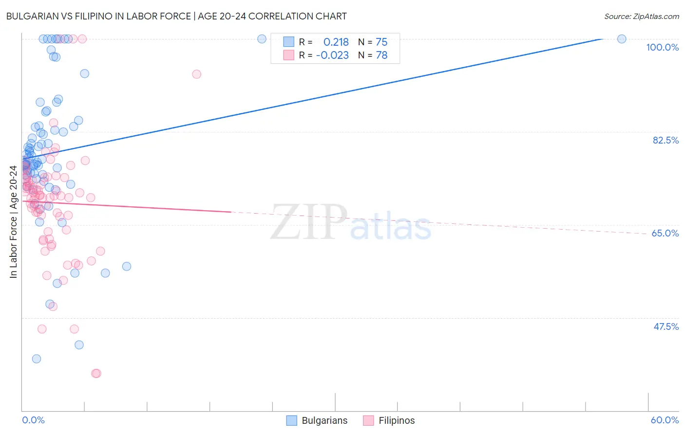 Bulgarian vs Filipino In Labor Force | Age 20-24