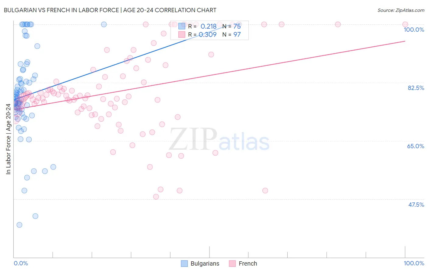 Bulgarian vs French In Labor Force | Age 20-24