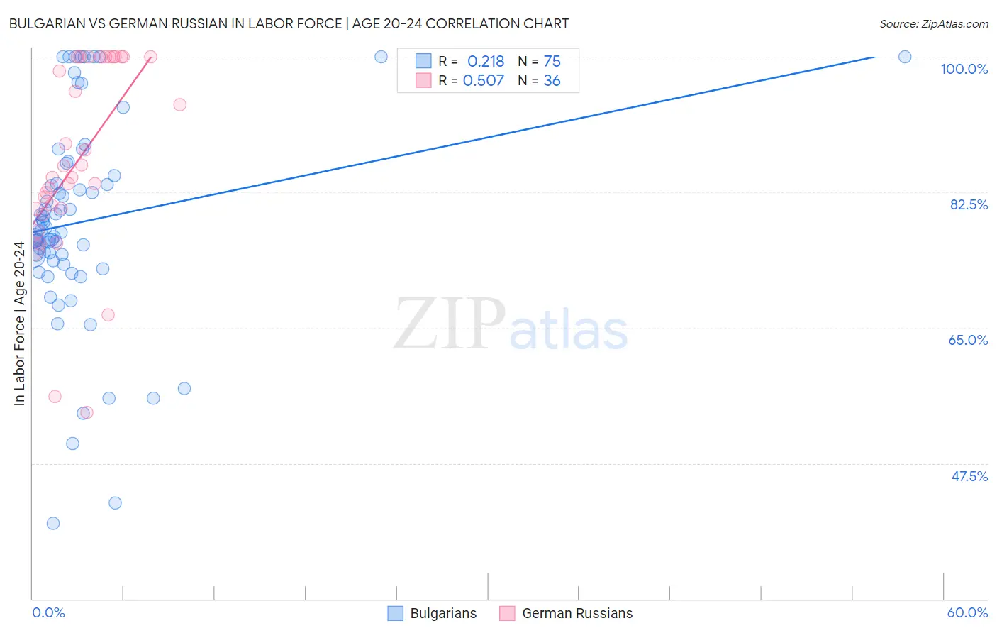 Bulgarian vs German Russian In Labor Force | Age 20-24
