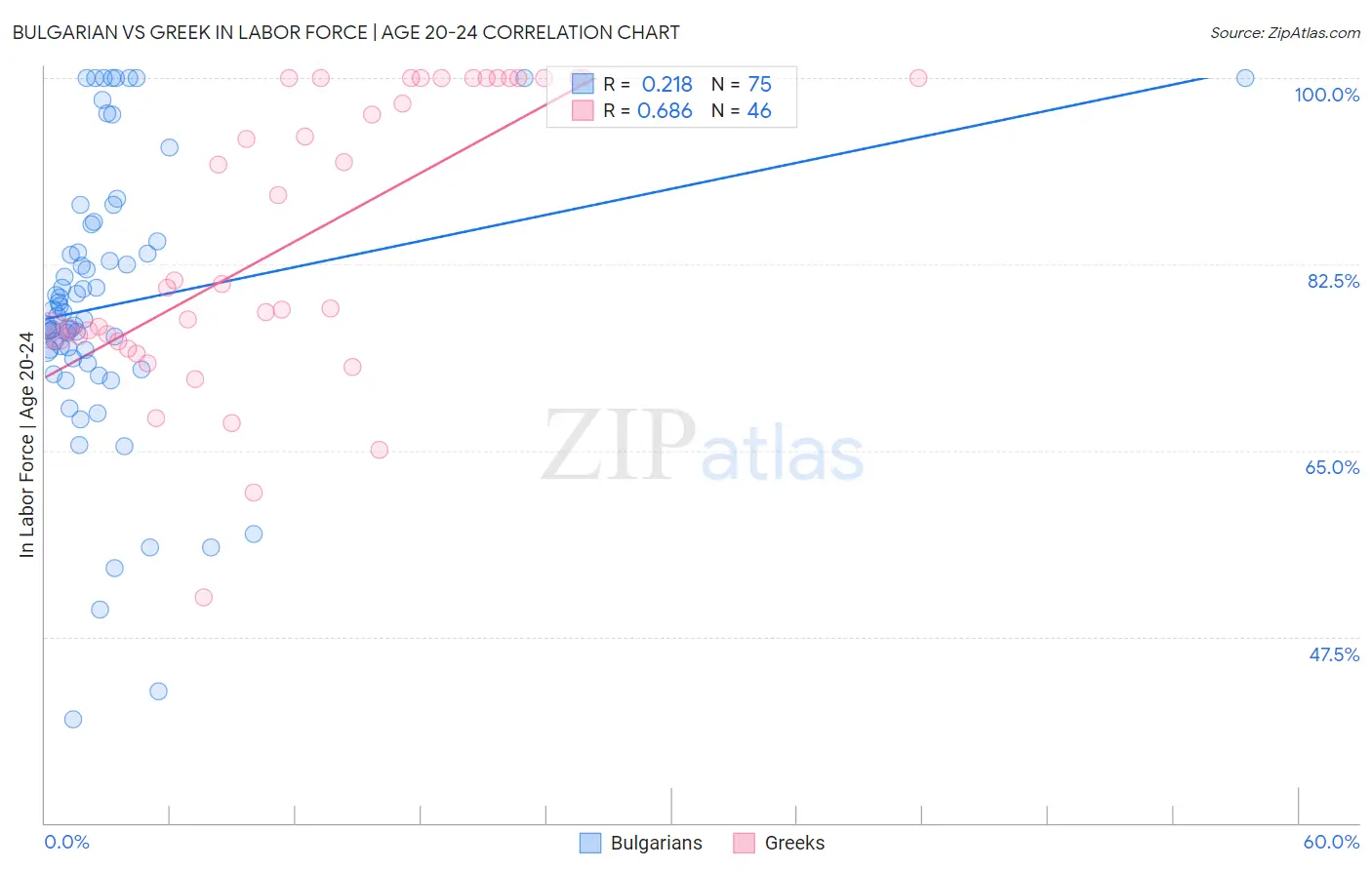Bulgarian vs Greek In Labor Force | Age 20-24