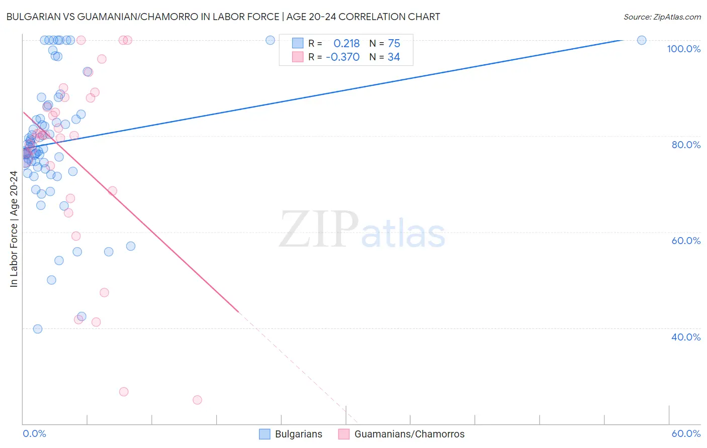 Bulgarian vs Guamanian/Chamorro In Labor Force | Age 20-24