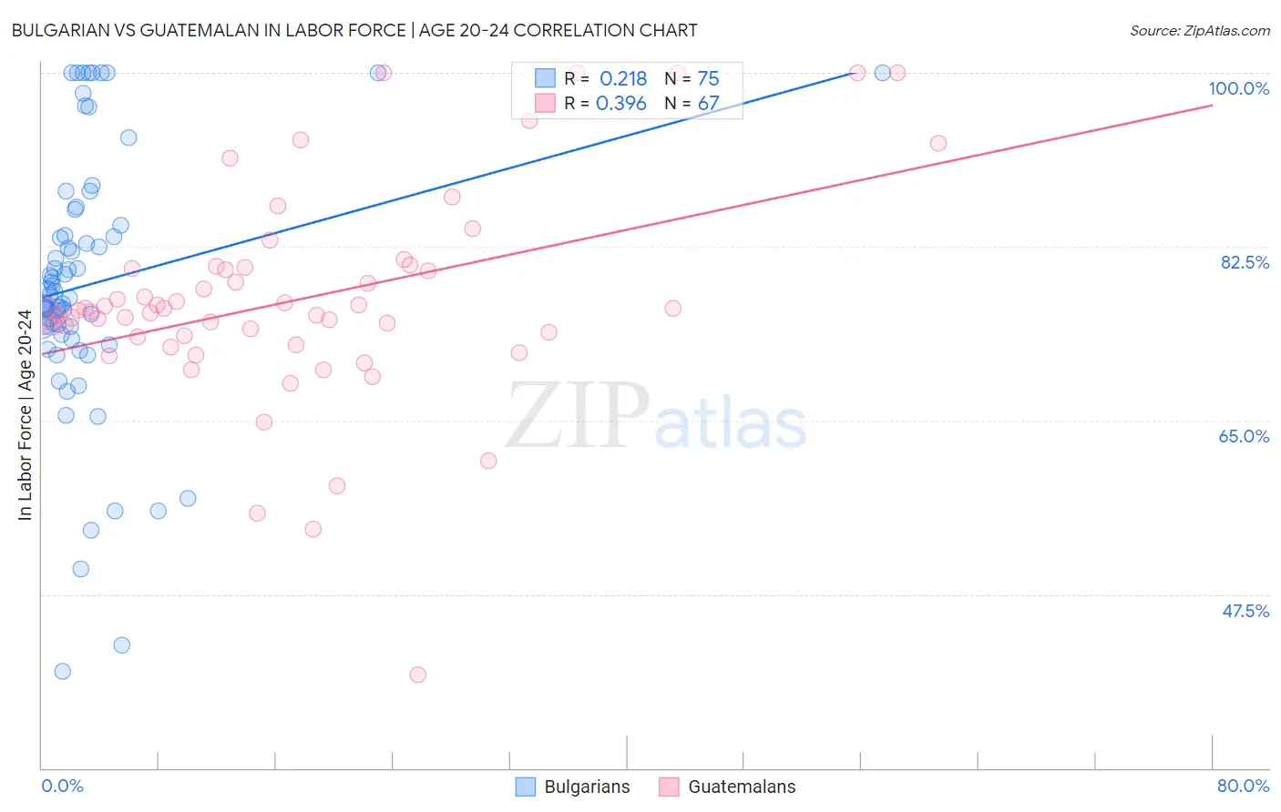 Bulgarian vs Guatemalan In Labor Force | Age 20-24