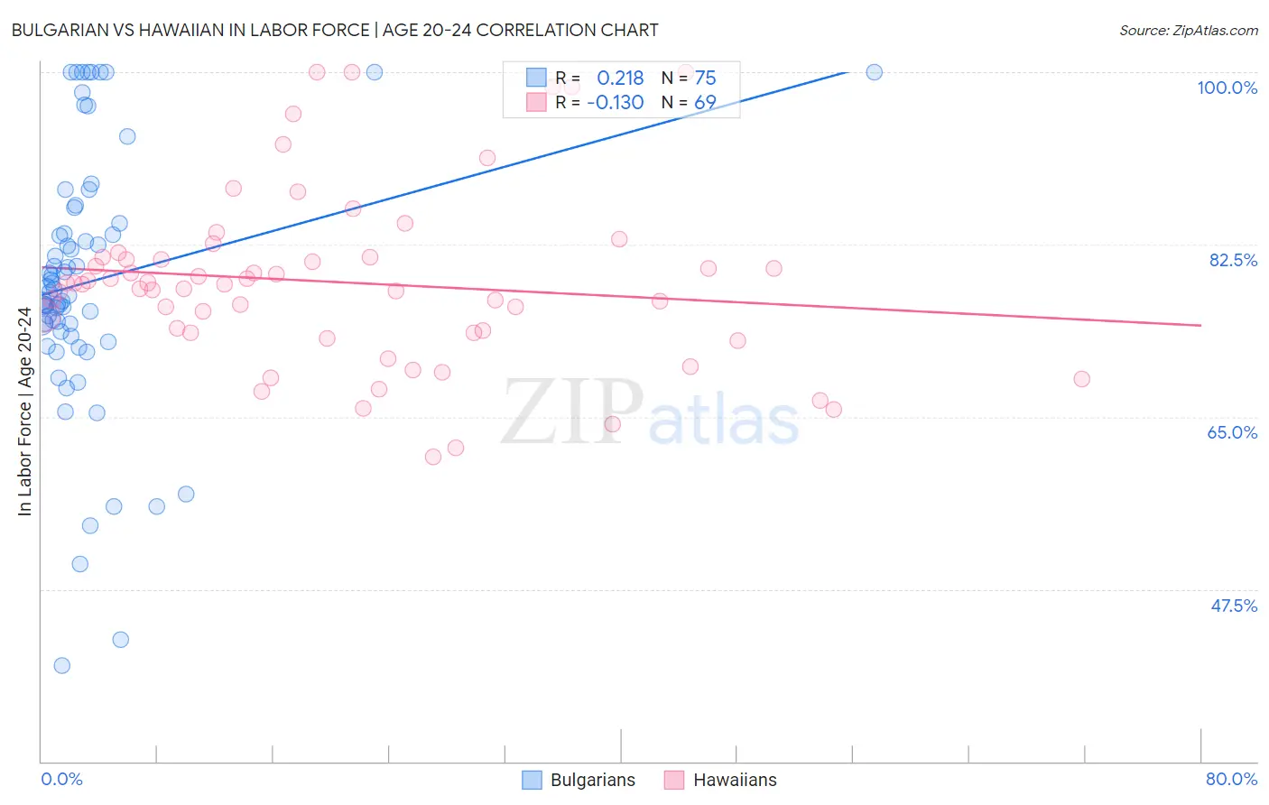Bulgarian vs Hawaiian In Labor Force | Age 20-24