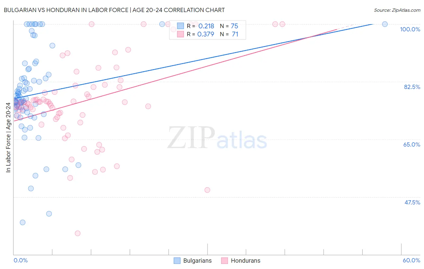 Bulgarian vs Honduran In Labor Force | Age 20-24
