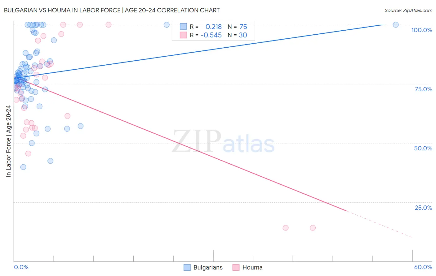 Bulgarian vs Houma In Labor Force | Age 20-24