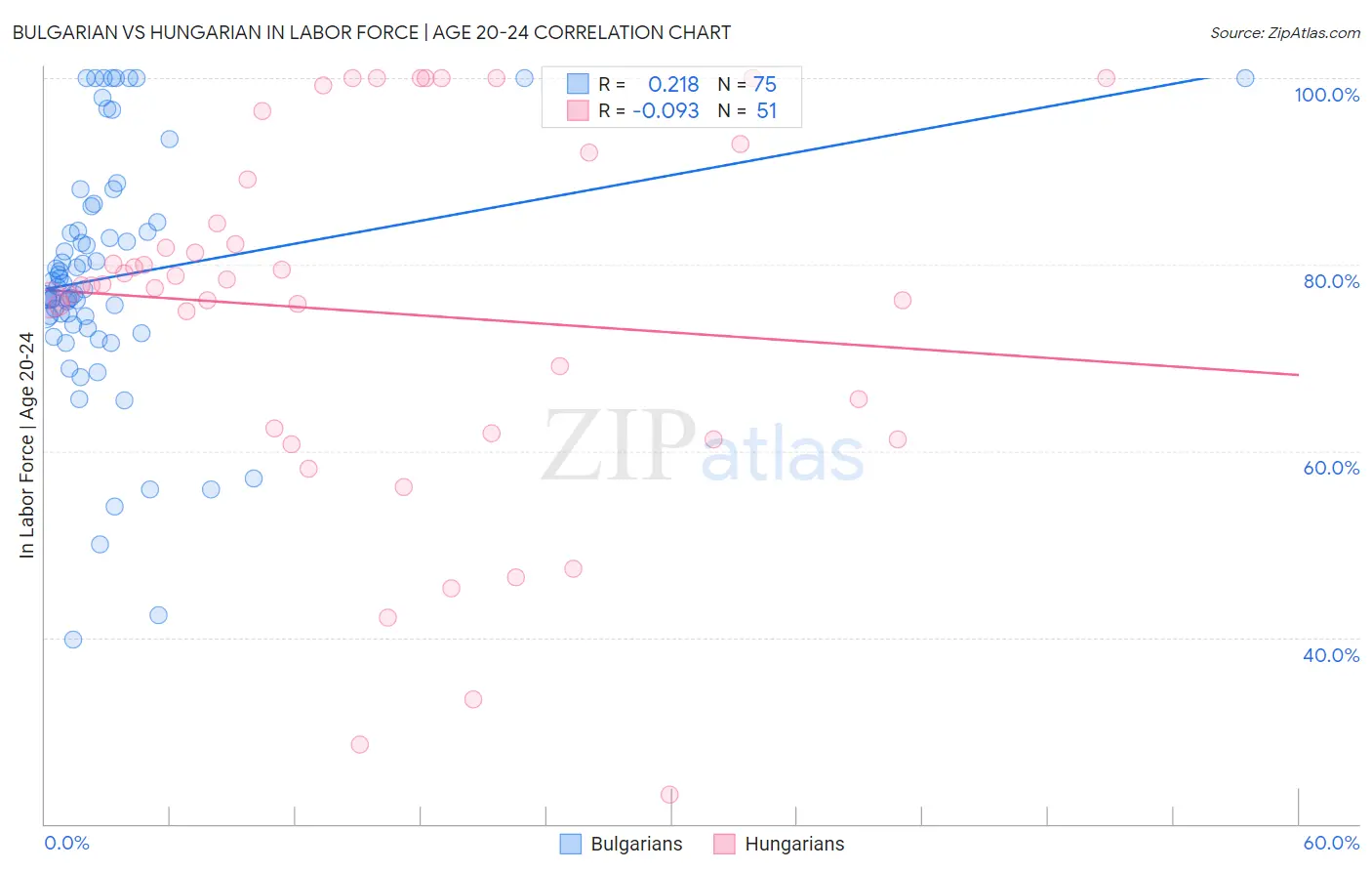Bulgarian vs Hungarian In Labor Force | Age 20-24